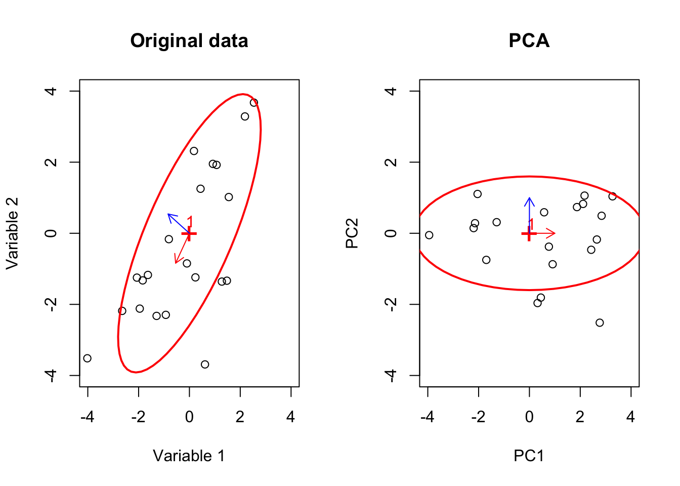 Here, we select two variables and show how the data is spread according to both of the variables. We plotted the main axis of the ellipse and showed how it is rotated by PCA