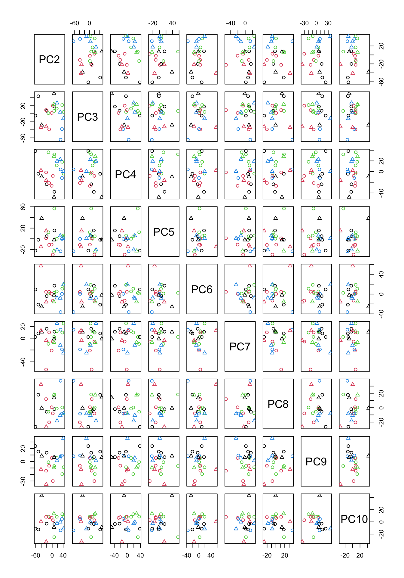PCA of the data using up to ten components