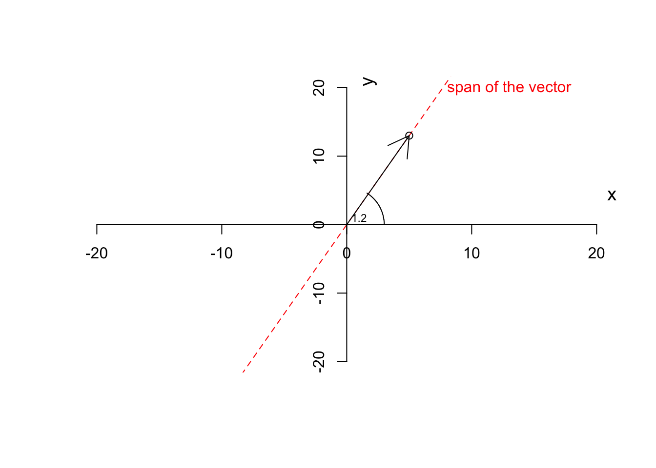 Plotting a vector and the steps